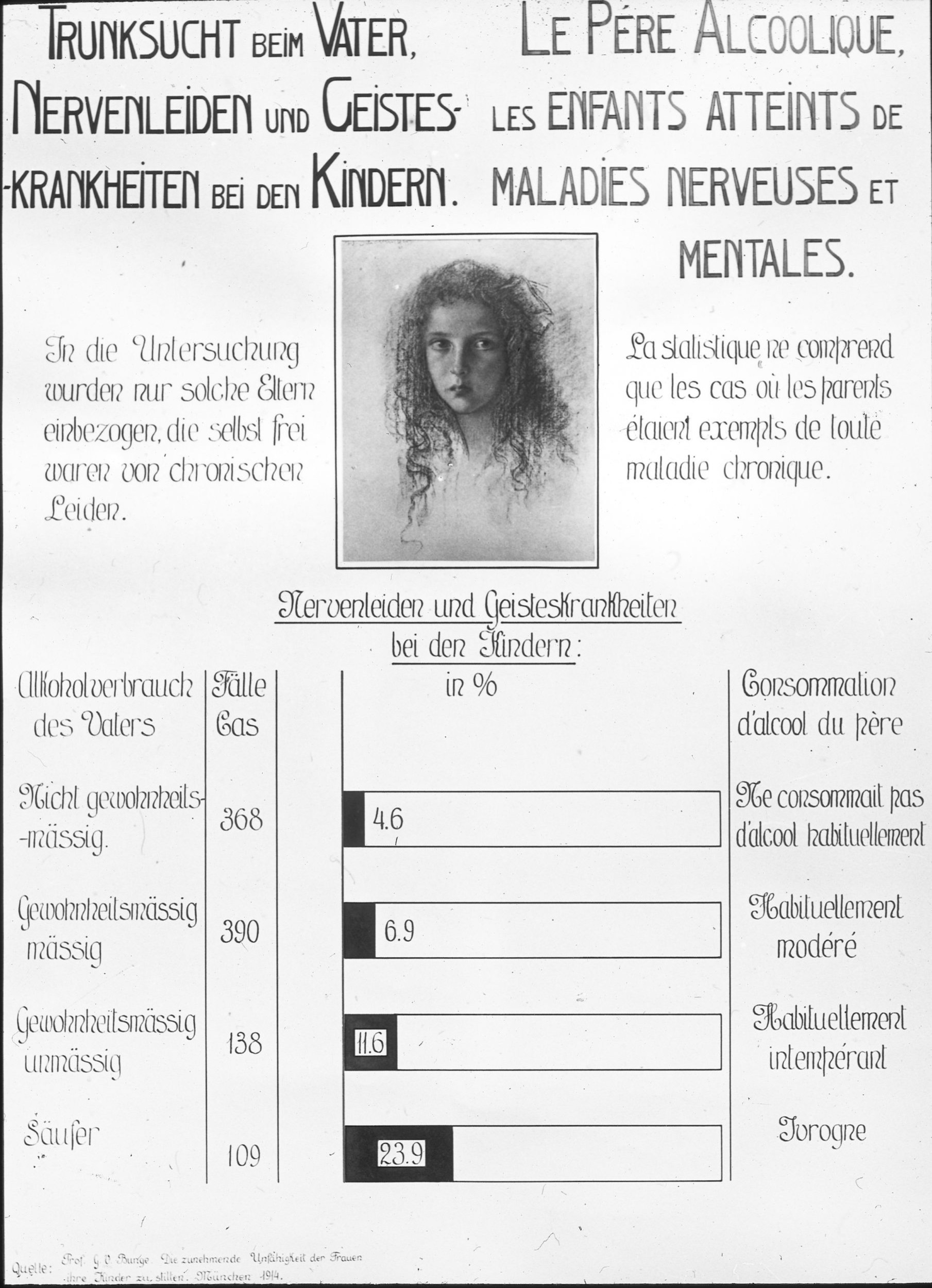 Black-and-white copy of an image from a series of slides on infant care. ‘Alcoholism in fathers, nervous disorders and mental illness in children. Only parents who were themselves free of chronic ailments were included in the study.’ Graphic showing ‘Nervous disorders and mental illness in children in %’ depending on ‘father's alcohol consumption’. Drawing: Portrait of a girl; parallel text in German and French; around 1930.